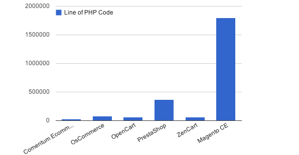 Number of Lines of PHP Code - Lower number is better, easier to maintain