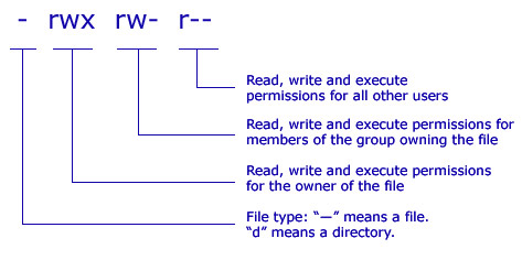 UNIX & OSX Permissions