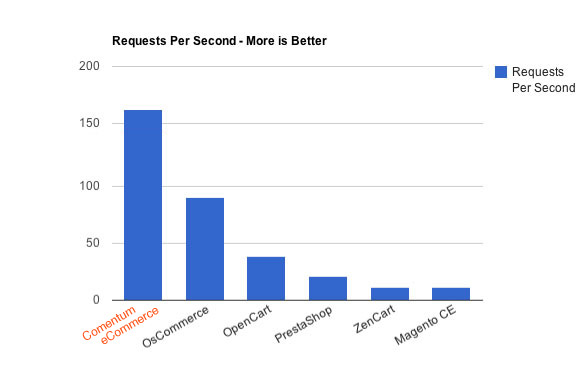 Comentum eCommerce Performance Comparison