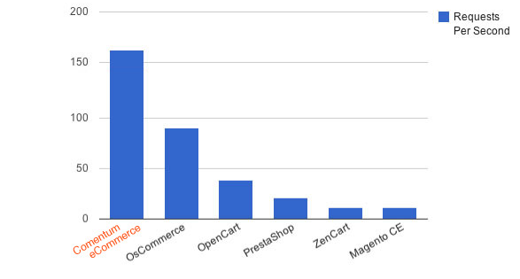 Request Per Second - More is Better