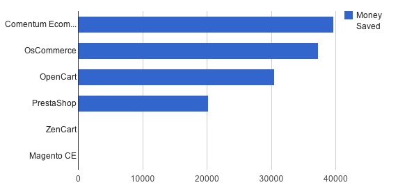 Money Saved Running on Less Servers