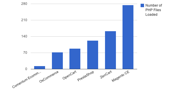 Number of PHP Files Loaded - Lower number is better, faster