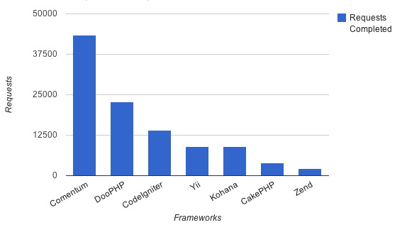 PHP Framework Requests Completed PHP Framework Requests Completed