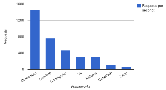 PHP Framework Requests Per Second