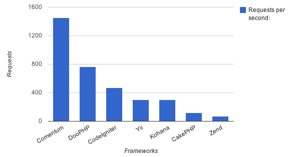 PHP Framework Requests Per Second PHP Framework Requests Per Second